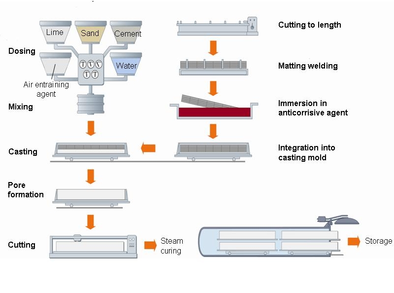 Construction_22_porenbeton_engl.jpg Image